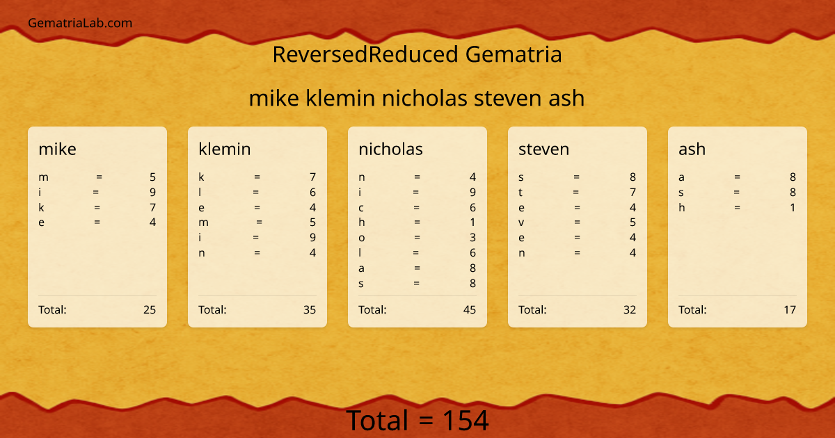mike klemin nicholas steven ash in reversedReduced Gematria